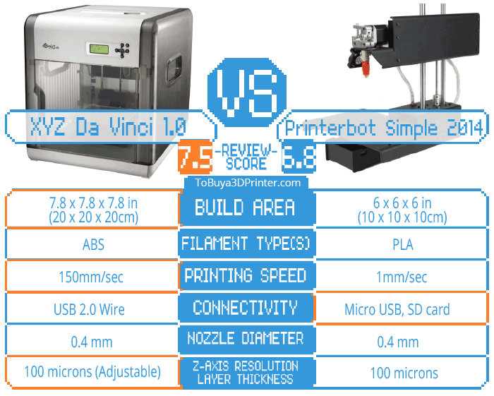 XYZ Da Vinci 1.0 vs Printrbot Simple 2014