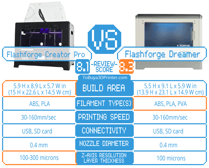 Flashforge Pro Dreamer - To Buy a 3D Printer
