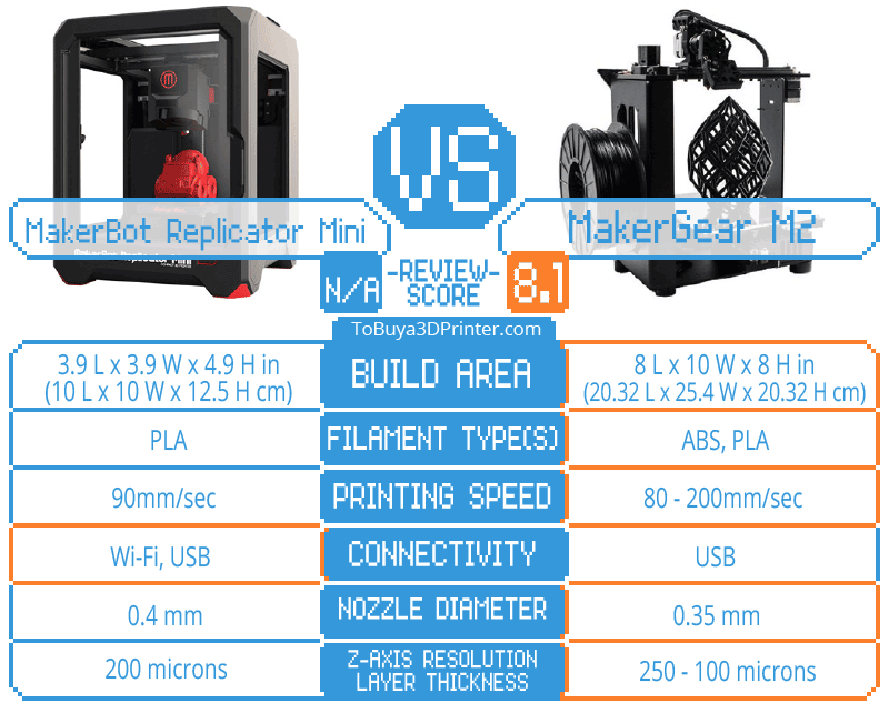 MakerBot Mini vs Maker Gear M2
