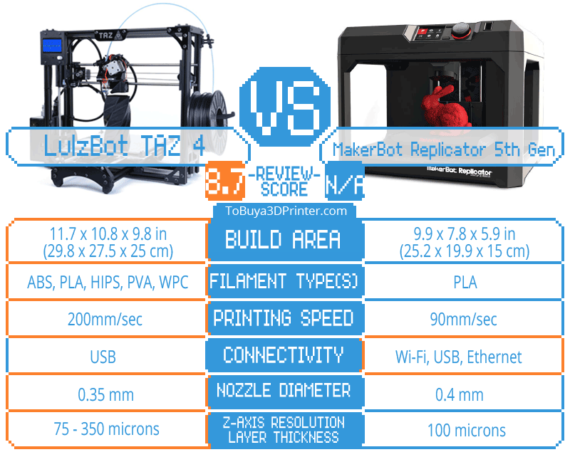 Taz 4 vs. Replicator 5th Gen - To Buy a 3D Printer