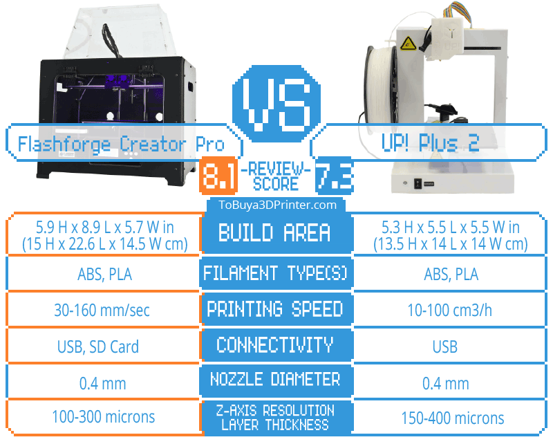 Creator Pro VS Plus 2 - To Buy a 3D Printer