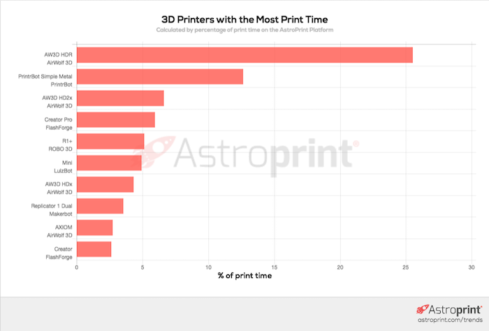 3D Printers With Most Hours Logged On AstroPrint