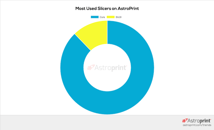 Most Popular Slicer On AstroPrint