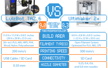 LulzBotTAZ 6 vs Ultimaker 2+ Comparison