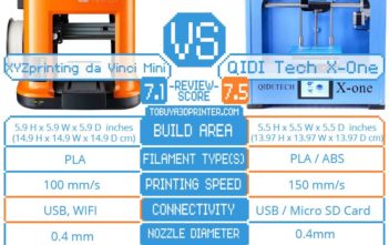 XYZprinting da Vinci Mini vs QIDI Tech X-One comparison results