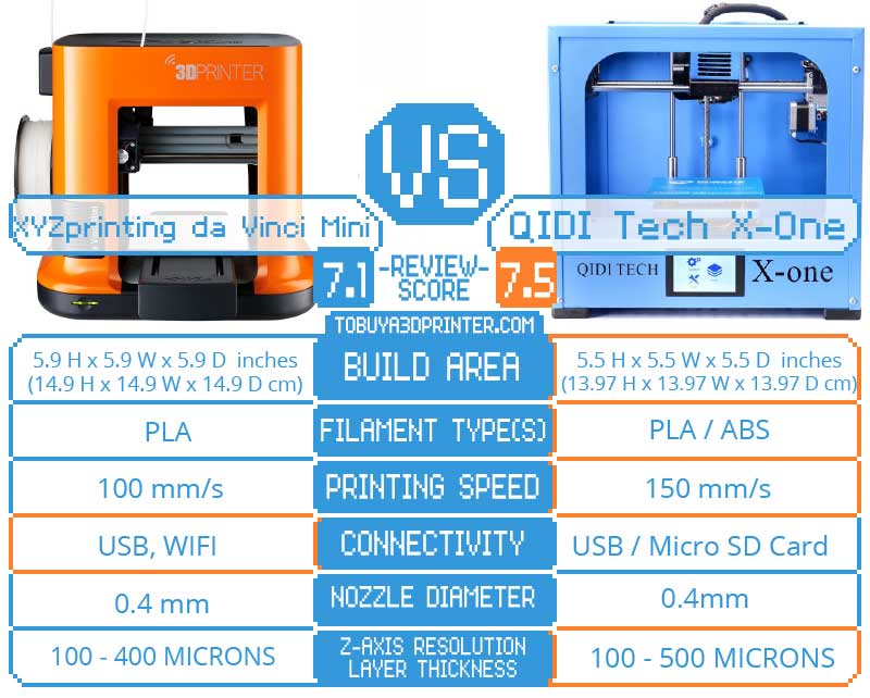 XYZprinting da Vinci Mini vs QIDI Tech X-One comparison results