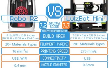 LulzBot Mini vs Robo R2 In Depth 3D Printer Comparison Robo R2 vs LulzBot Mini 3D printer Comparison - To Buy a 3D Printer