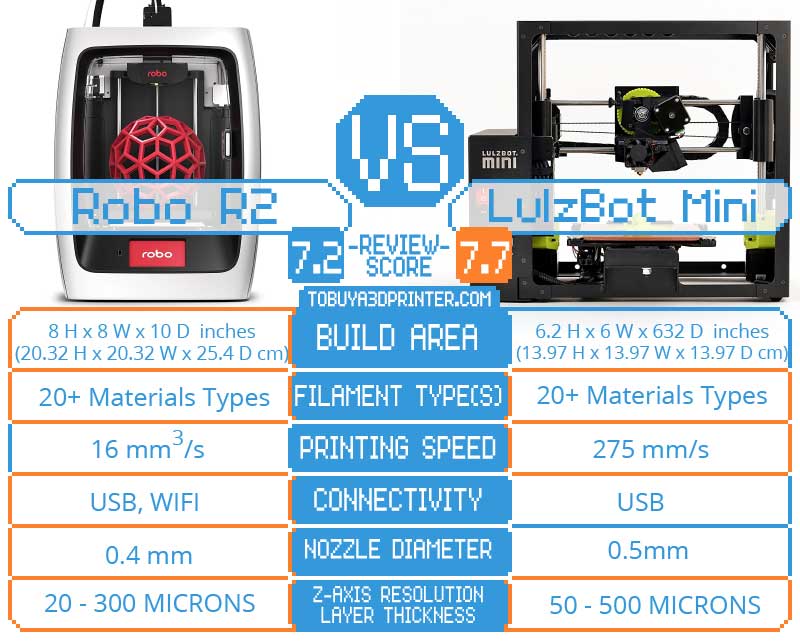 Robo R2 vs LulzBot Mini 3D printer Comparison results