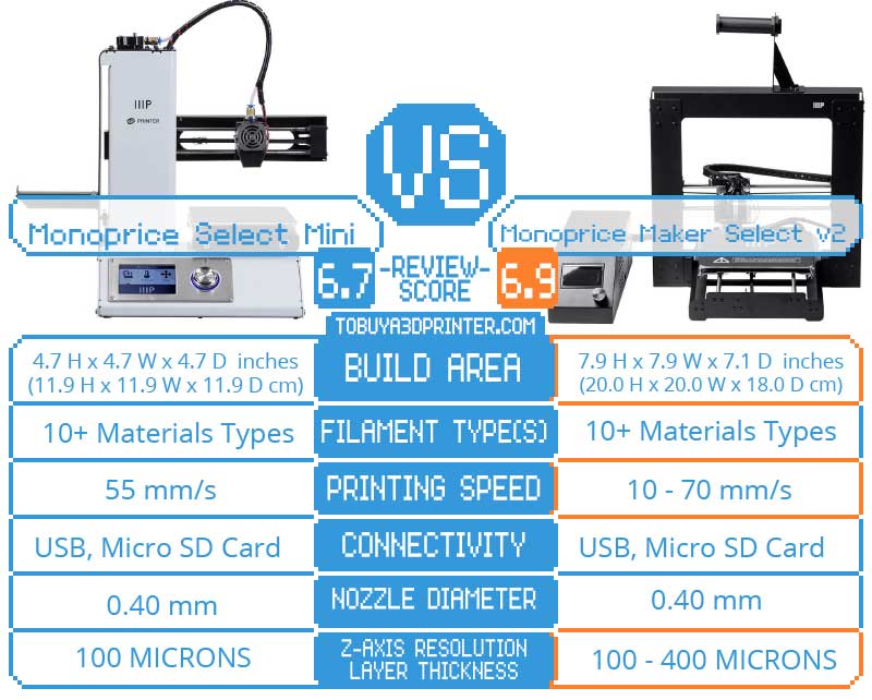 Monoprice Select Mini VS Monoprice Maker Select v2 3D Printer comparison results