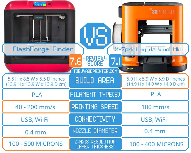 FlashForge Finder vs XYZprinting da Vinci Mini Comparison
