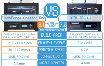 FlashForge Creator Pro vs. Qidi TECH 1 Comparison - To Buy a 3D Printer
