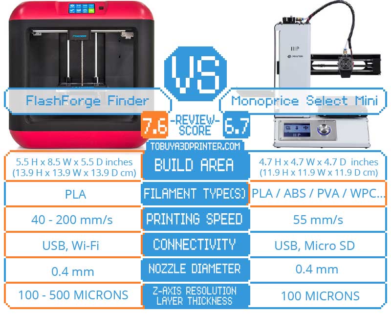 Monoprice Select Mini vs FlashForge Finder Comparison