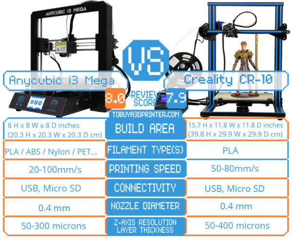 Anycubic Upgraded Full Metal i3 Mega vs HICTOP Creality CR-10 ... - I3MEGAVSCREALITYCR10 300x246@2x