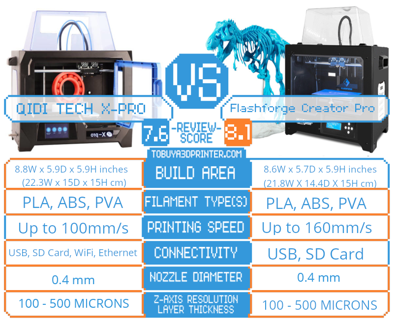 QIDI Technology X-PRO vs Flashforge Creator Pro Review - ToBuyA3DPrinter