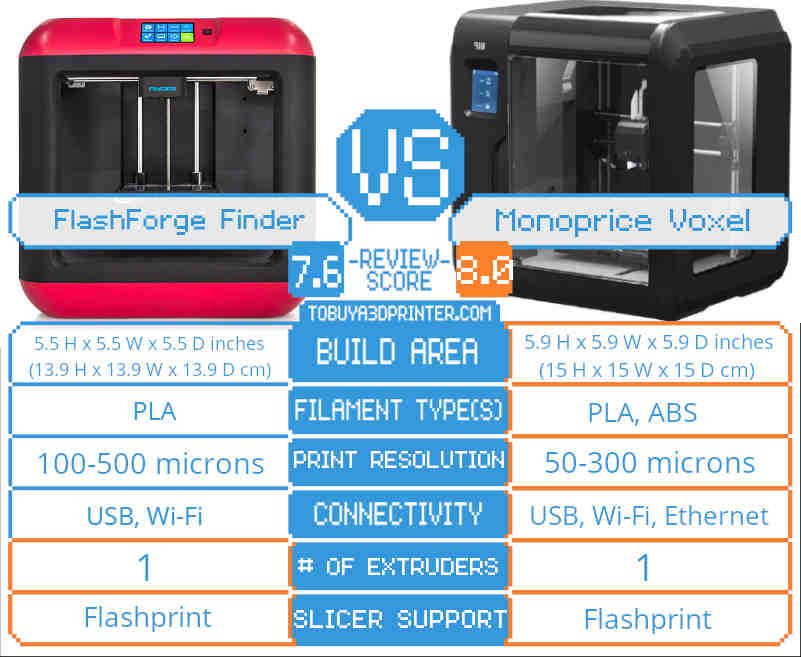 Flashforge Finder vs Monoprice Voxel, Flashforge vs Monoprice, 3D printer comparison