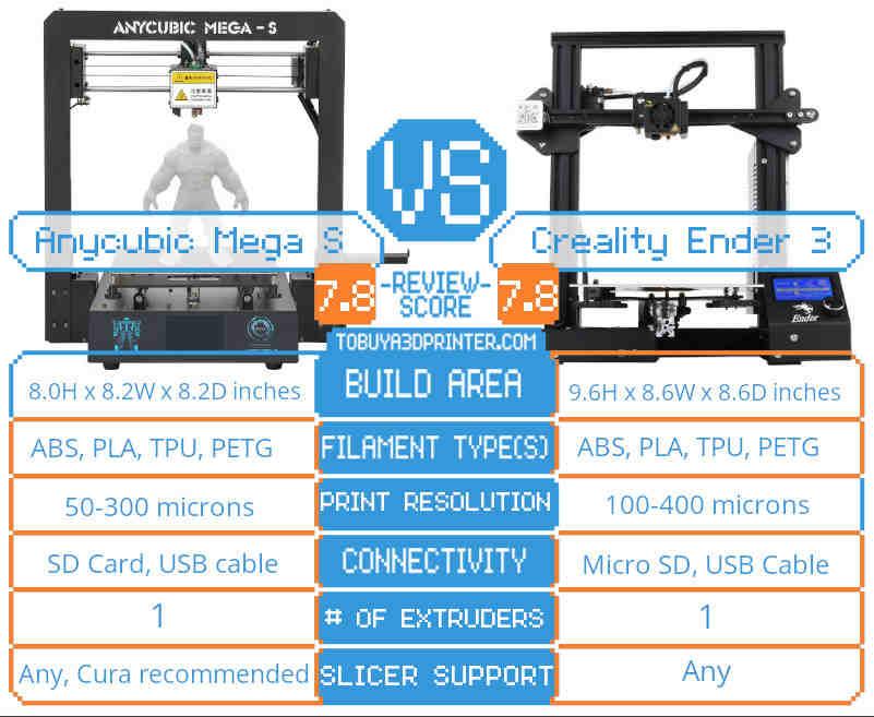 Er bestøver brugerdefinerede Anycubic Mega-S vs Creality Ender 3 Review - ToBuy3DPrinter.com